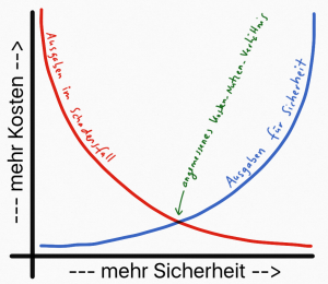 Abbildung 2: "Pokal-Graph"